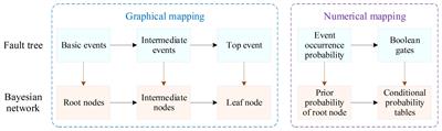 Bayesian network analysis enhancing alternative design schemes of large-scale offshore systems